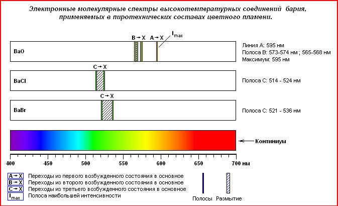 спектр соединений бария