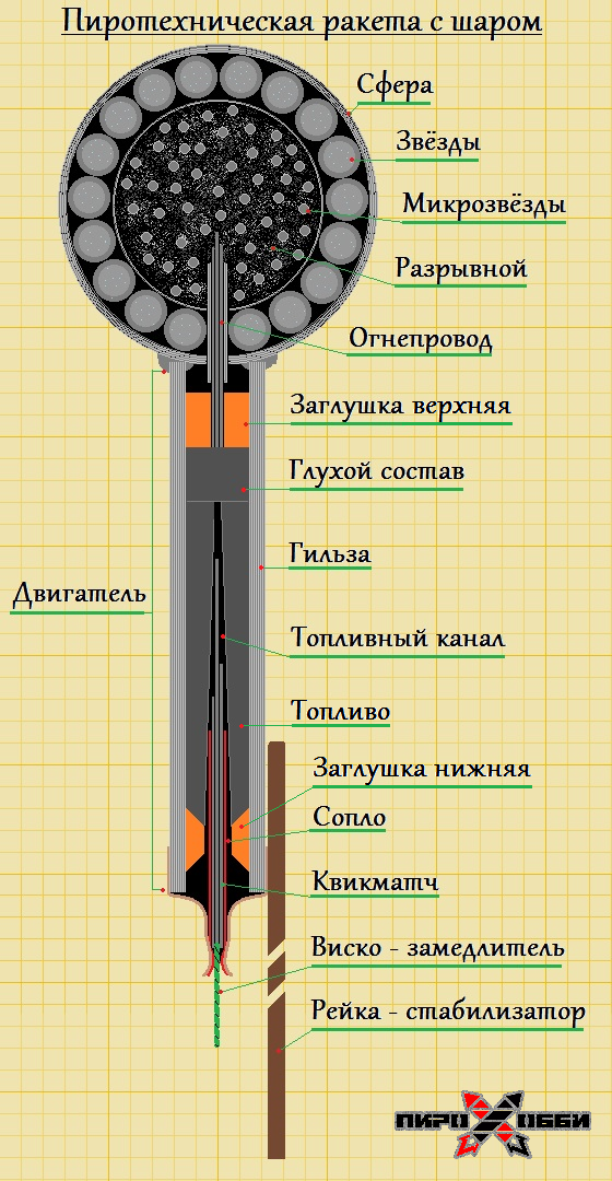 строение ракеты 