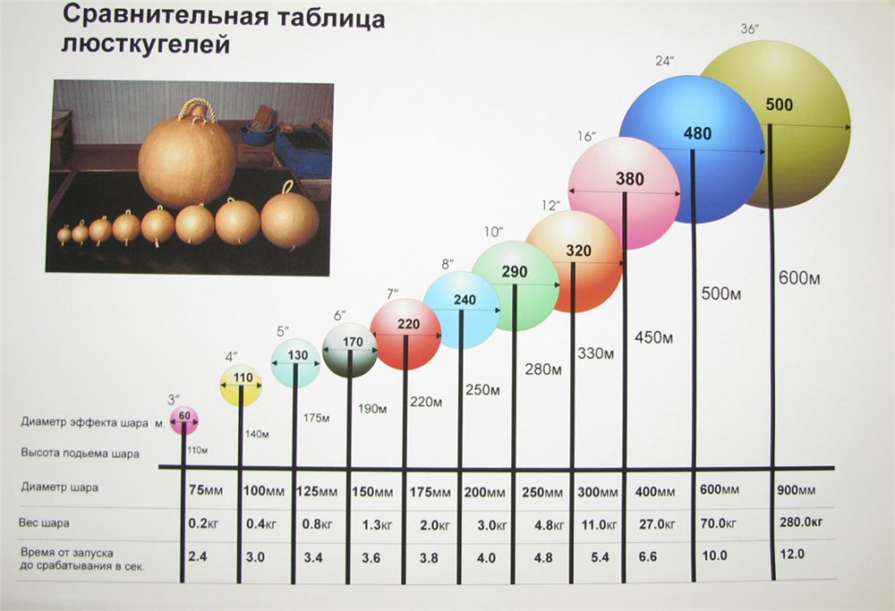 Сколько метров в шаре. Салют Фестивальные шары 10 дюймов. Сравнительная таблица люсткугелей. Диаметр шаров. Размеры шариков воздушных.